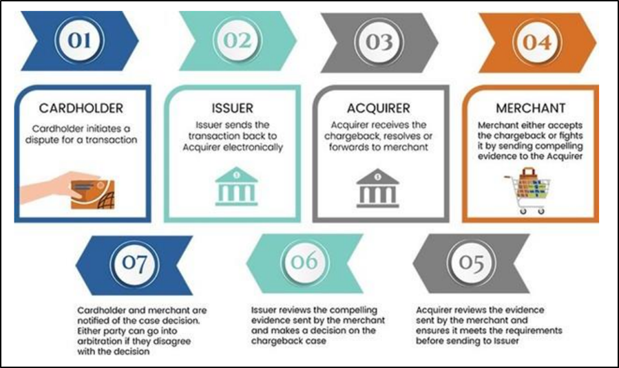 Chargeback Process – Smartbiz By Amazon